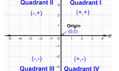 Cartesian coordinate planes