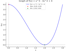 maximum and minimum of a function